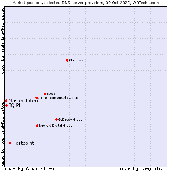 Market position of Hostpoint vs. IQ PL vs. Master Internet