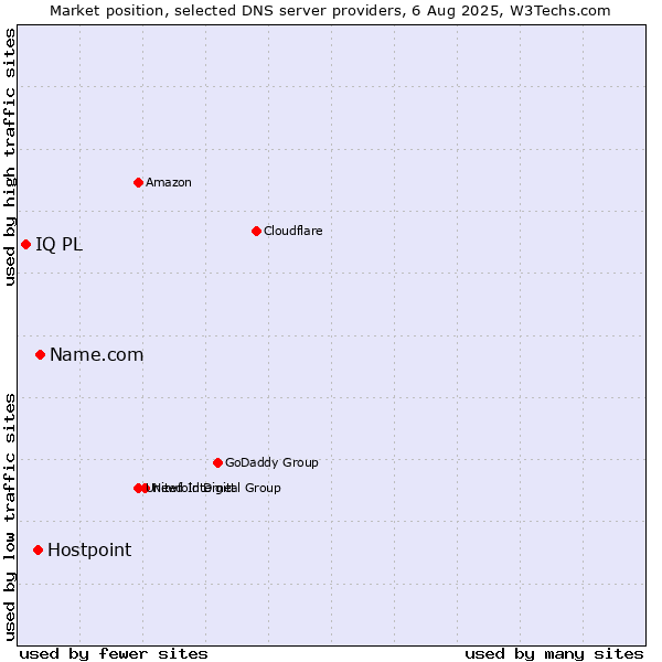 Market position of Name.com vs. Hostpoint vs. IQ PL