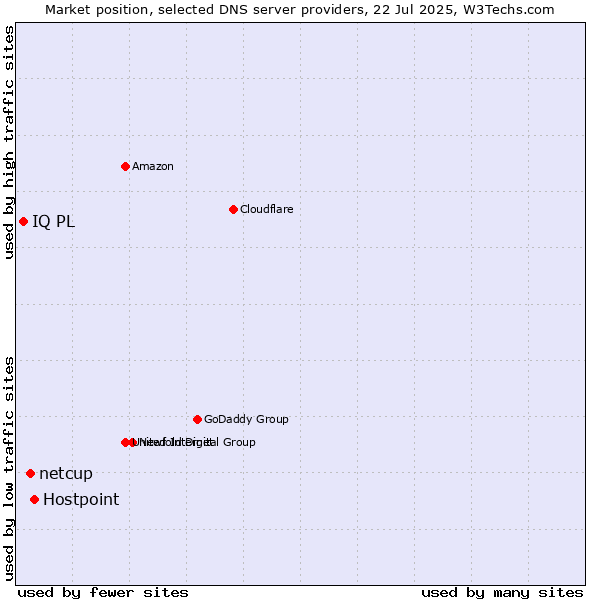 Market position of Hostpoint vs. netcup vs. IQ PL