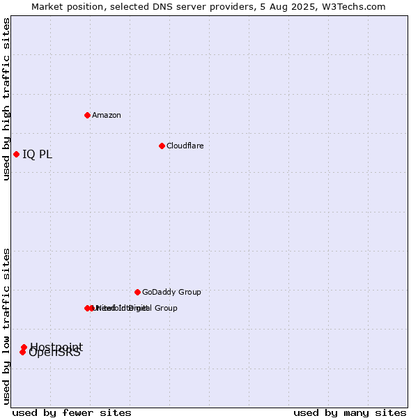 Market position of Hostpoint vs. OpenSRS vs. IQ PL