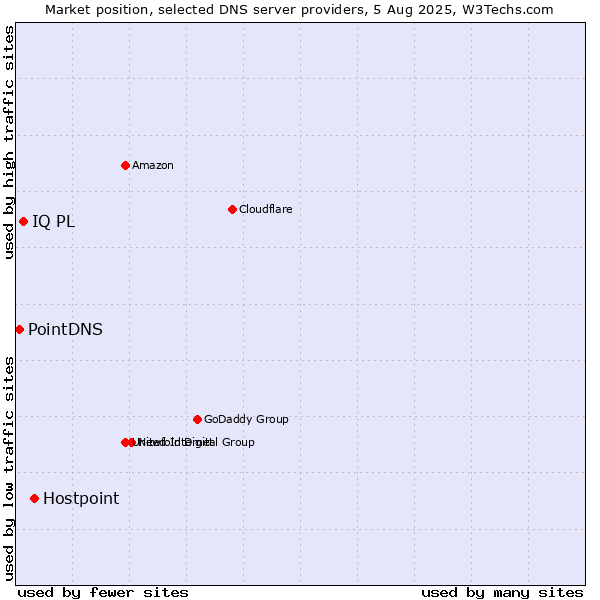 Market position of Hostpoint vs. IQ PL vs. PointDNS
