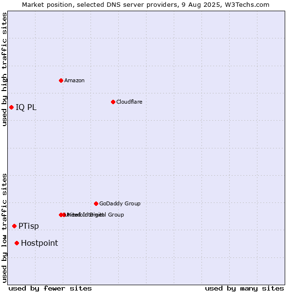 Market position of Hostpoint vs. PTisp vs. IQ PL