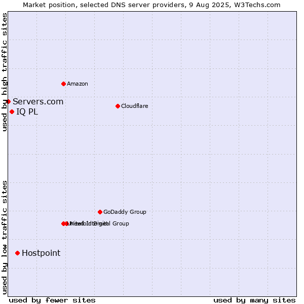 Market position of Hostpoint vs. IQ PL vs. Servers.com