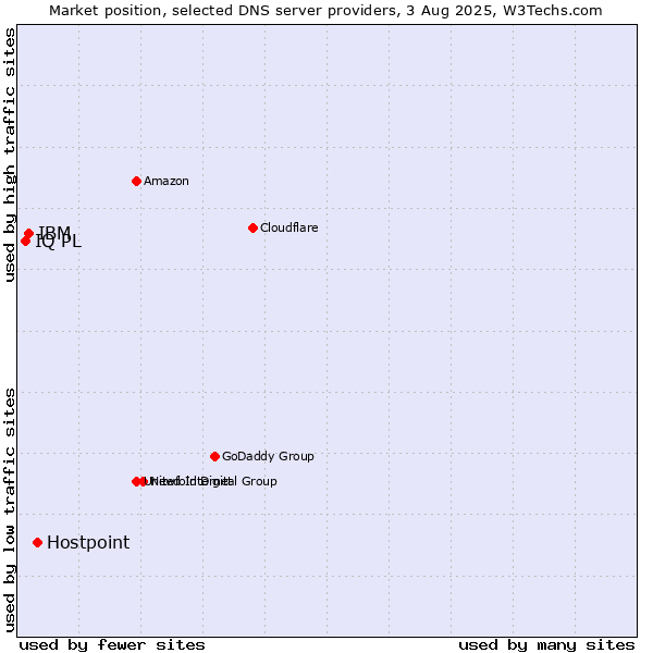 Market position of Hostpoint vs. IBM vs. IQ PL