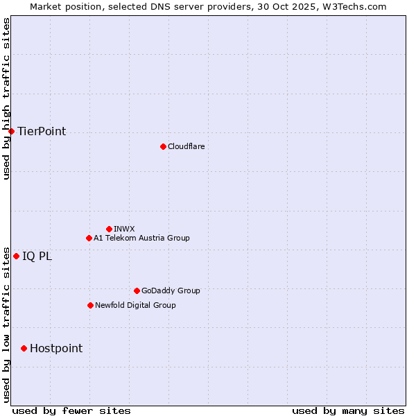 Market position of Hostpoint vs. IQ PL vs. TierPoint