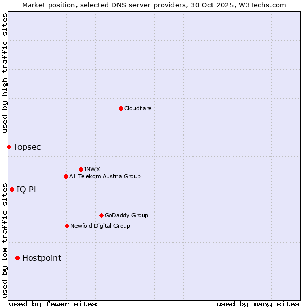 Market position of Hostpoint vs. IQ PL vs. Topsec
