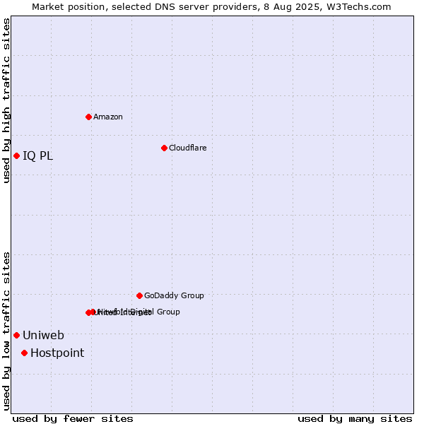 Market position of Hostpoint vs. Uniweb vs. IQ PL