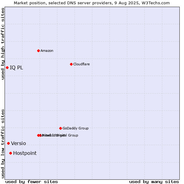 Market position of Hostpoint vs. Versio vs. IQ PL