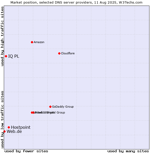 Market position of Hostpoint vs. IQ PL vs. Web.de