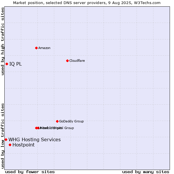 Market position of Hostpoint vs. IQ PL vs. WHG Hosting Services