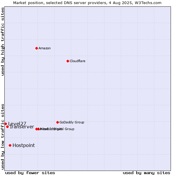 Market position of Hostpoint vs. Iranserver vs. Level27