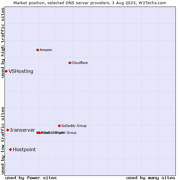 Market position of Hostpoint vs. Iranserver vs. VSHosting