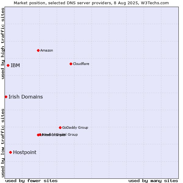 Market position of Hostpoint vs. IBM vs. Irish Domains