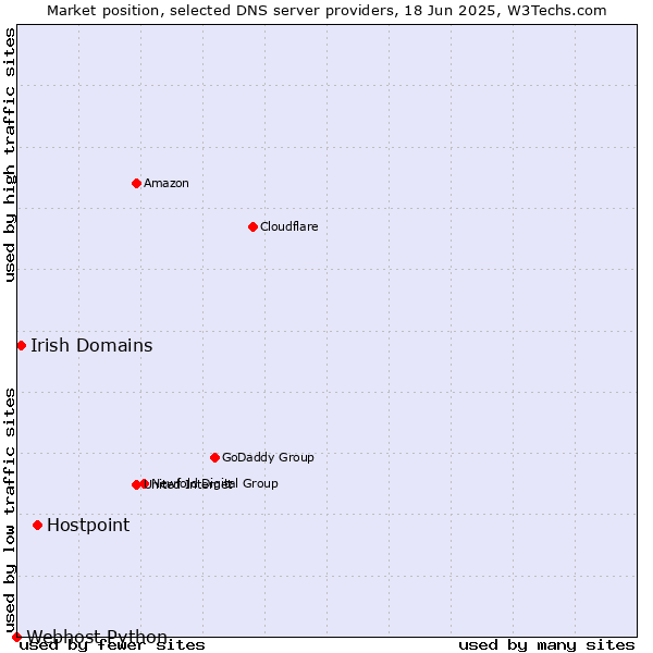 Market position of Hostpoint vs. Irish Domains vs. Webhost Python