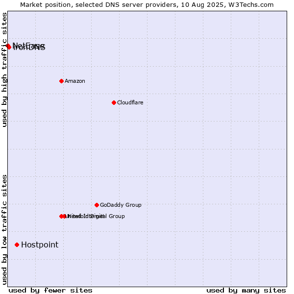 Market position of Hostpoint vs. ironDNS vs. NetEase