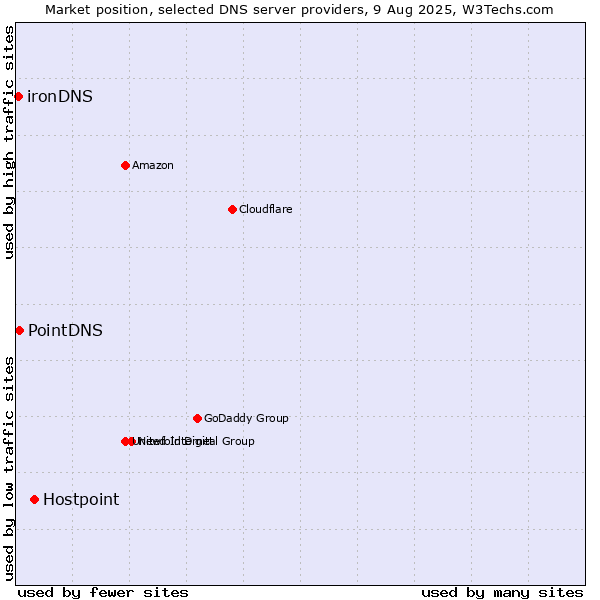 Market position of Hostpoint vs. PointDNS vs. ironDNS