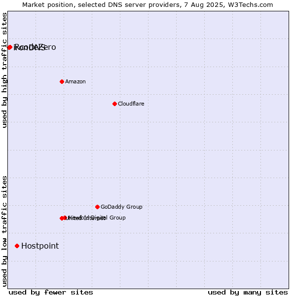 Market position of Hostpoint vs. RcodeZero vs. ironDNS