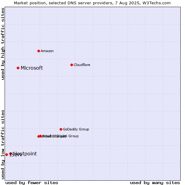 Market position of Microsoft vs. Hostpoint vs. IServ
