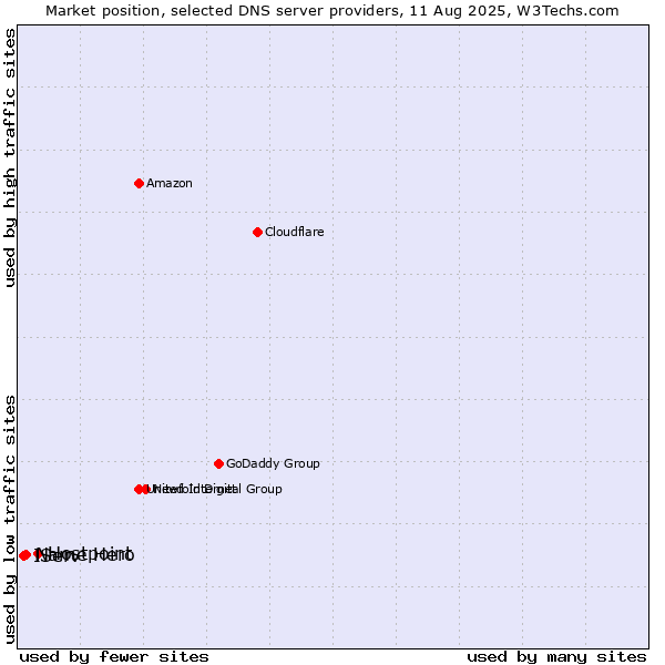 Market position of Hostpoint vs. Name Hero vs. IServ
