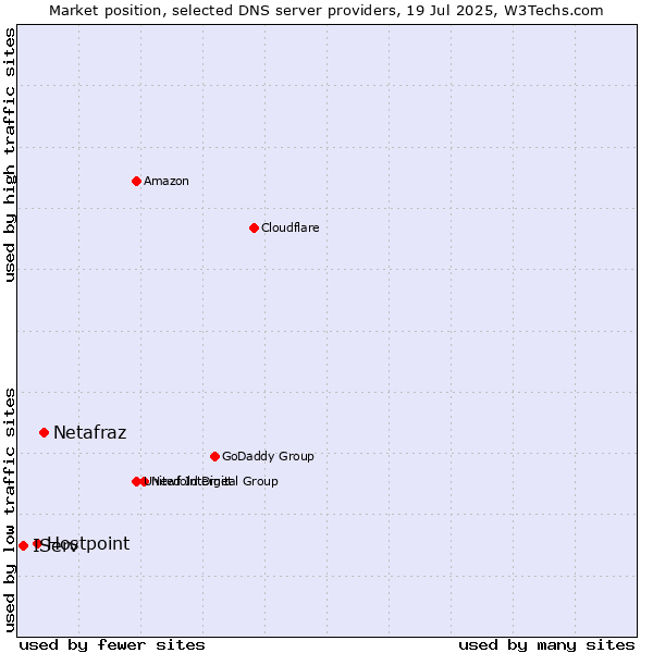 Market position of Netafraz vs. Hostpoint vs. IServ