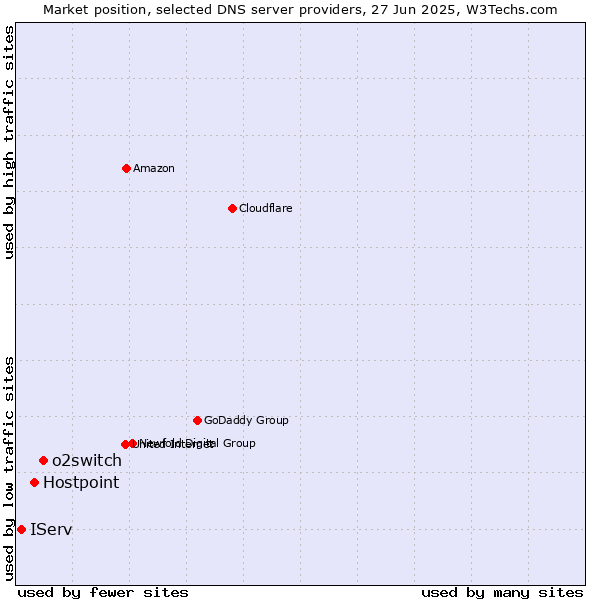 Market position of o2switch vs. Hostpoint vs. IServ