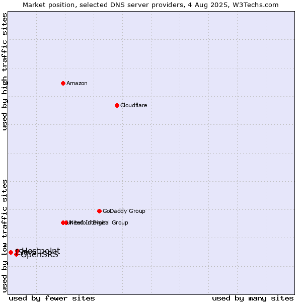 Market position of Hostpoint vs. OpenSRS vs. IServ