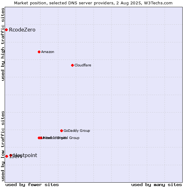 Market position of Hostpoint vs. IServ vs. RcodeZero