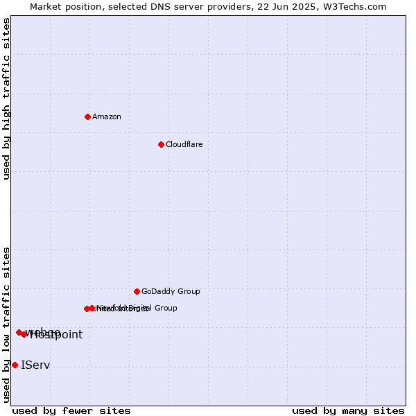 Market position of Hostpoint vs. webgo vs. IServ