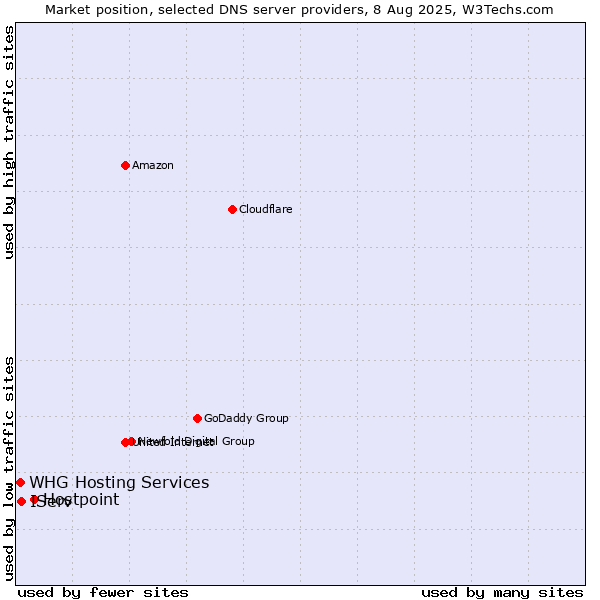 Market position of Hostpoint vs. IServ vs. WHG Hosting Services