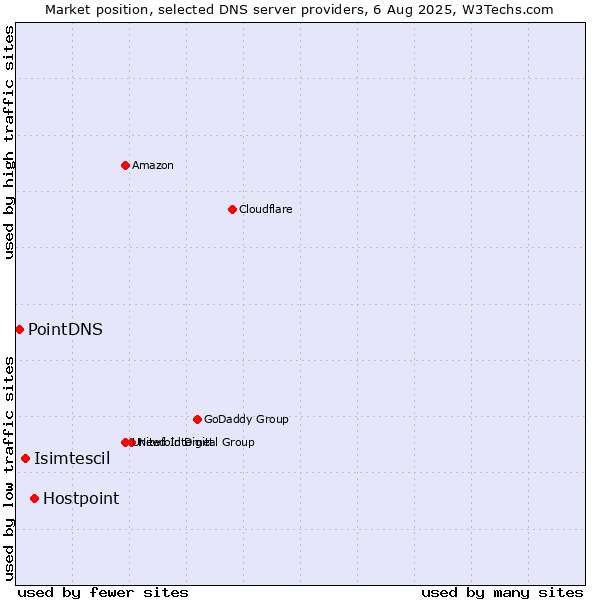 Market position of Hostpoint vs. Isimtescil vs. PointDNS