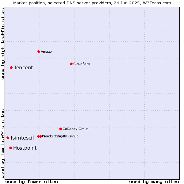 Market position of Tencent vs. Hostpoint vs. Isimtescil