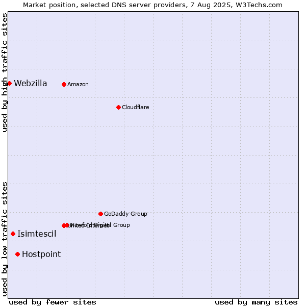 Market position of Hostpoint vs. Isimtescil vs. Webzilla