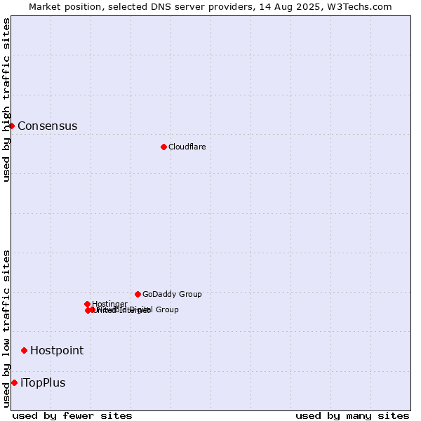 Market position of Hostpoint vs. iTopPlus vs. Consensus