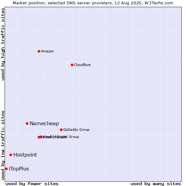 Market position of Namecheap vs. Hostpoint vs. iTopPlus