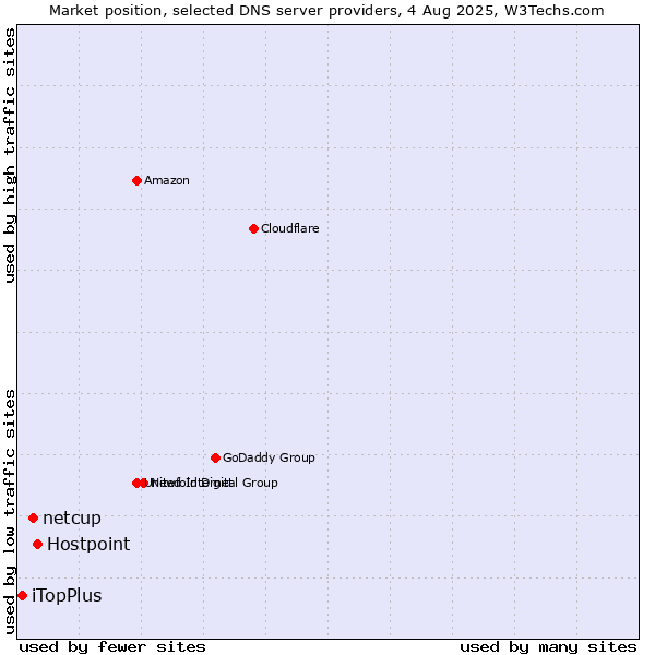 Market position of Hostpoint vs. netcup vs. iTopPlus