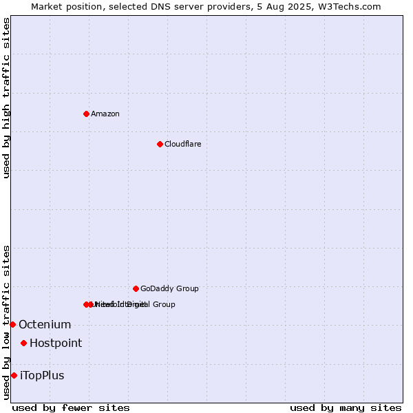 Market position of Hostpoint vs. iTopPlus vs. Octenium