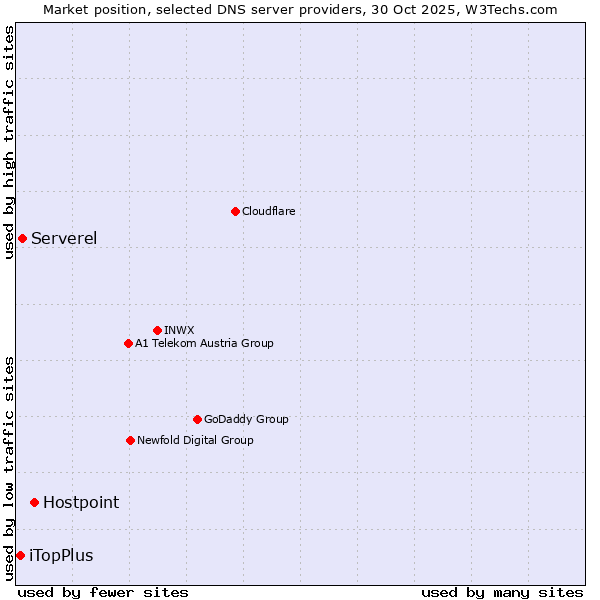 Market position of Hostpoint vs. Serverel vs. iTopPlus