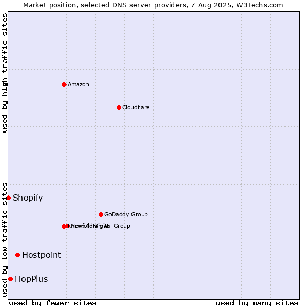Market position of Hostpoint vs. iTopPlus vs. Shopify