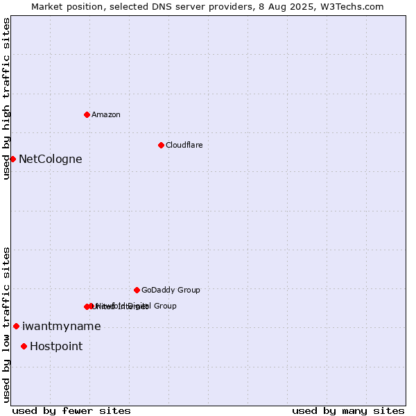 Market position of Hostpoint vs. iwantmyname vs. NetCologne