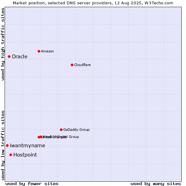 Market position of Hostpoint vs. Oracle vs. iwantmyname