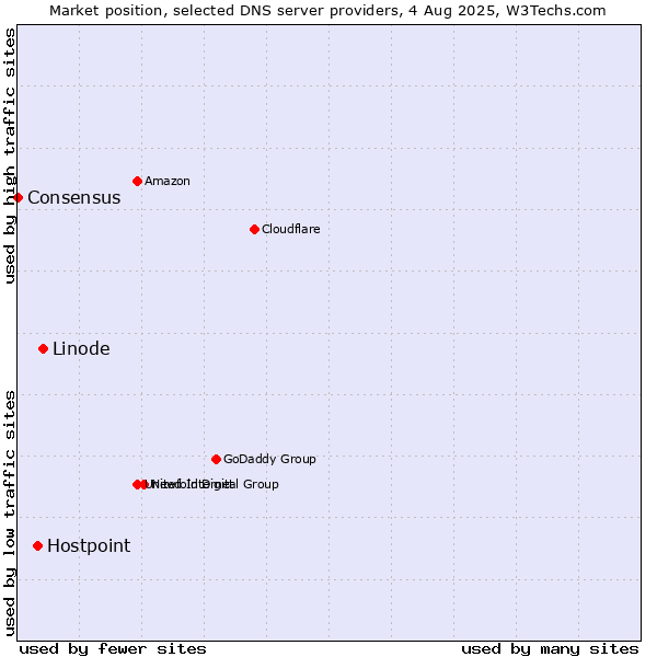 Market position of Linode vs. Hostpoint vs. Consensus
