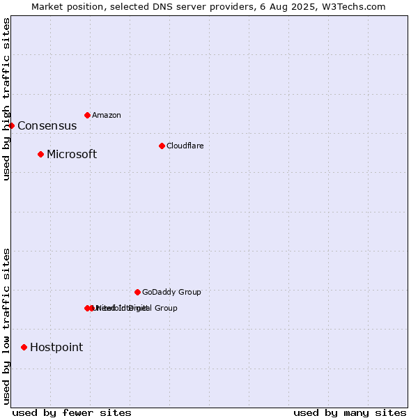 Market position of Microsoft vs. Hostpoint vs. Consensus
