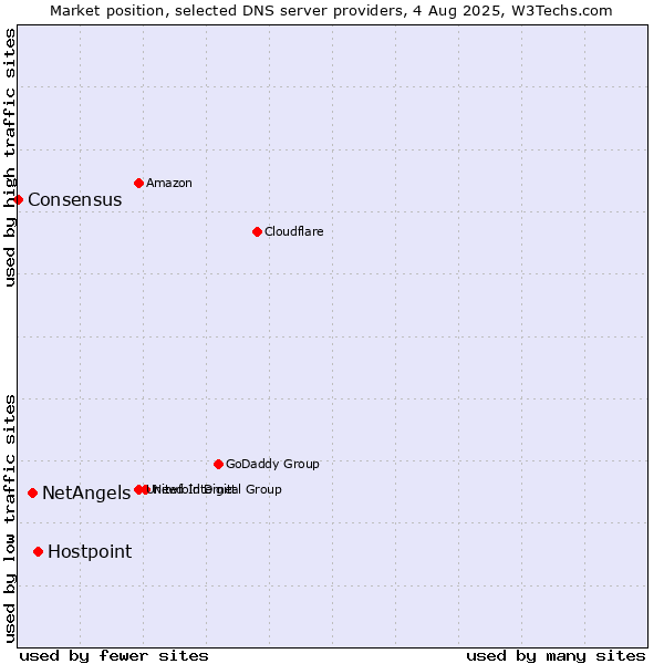 Market position of Hostpoint vs. NetAngels vs. Consensus