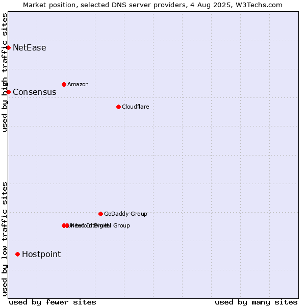 Market position of Hostpoint vs. NetEase vs. Consensus