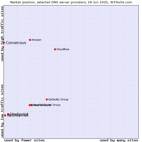 Market position of Hostpoint vs. Netinternet vs. Consensus