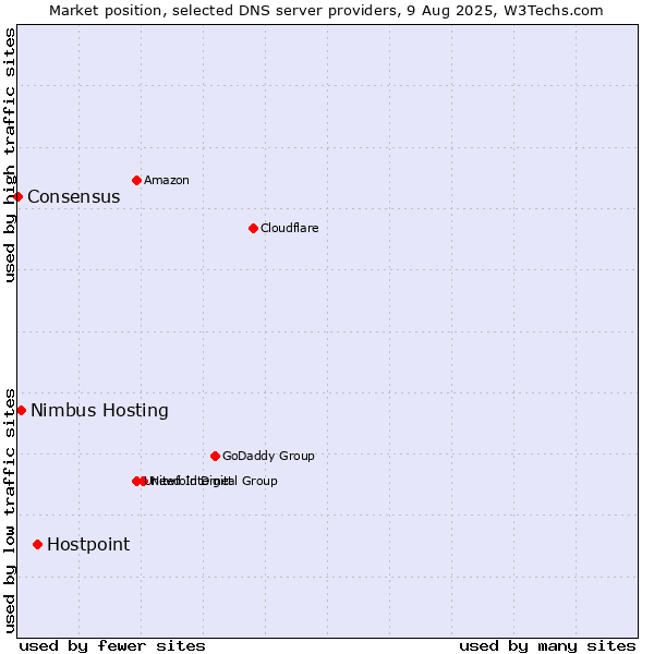 Market position of Hostpoint vs. Nimbus Hosting vs. Consensus