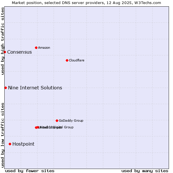 Market position of Hostpoint vs. Nine Internet Solutions vs. Consensus