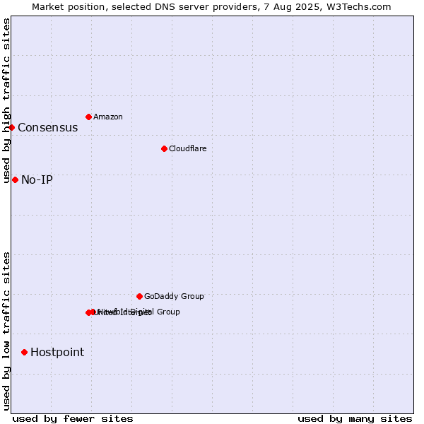 Market position of Hostpoint vs. No-IP vs. Consensus