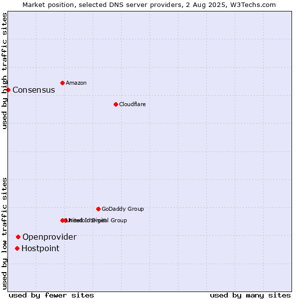 Market position of Openprovider vs. Hostpoint vs. Consensus