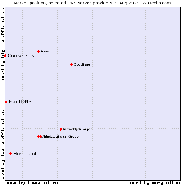 Market position of Hostpoint vs. PointDNS vs. Consensus